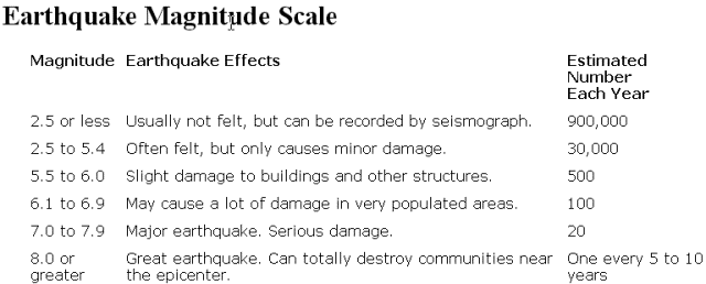 Magnitude Chart.jpg.gif