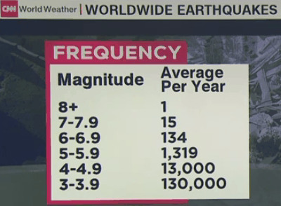 1602471674_EarthquakeMagnitudeFrequencyChart.gif.839dc5a30ea4b86d59b388707b7c2b97.gif