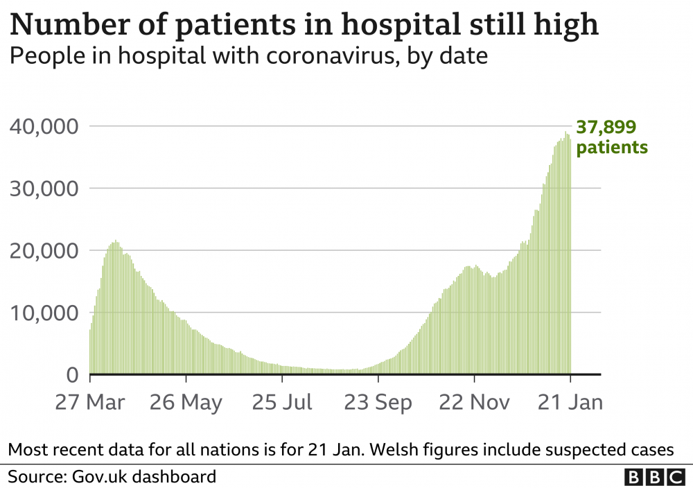 _116664794_hospital_cases_uk_25jan-nc.thumb.png.4e484b1ee1743638cf4acec9c46d794a.png