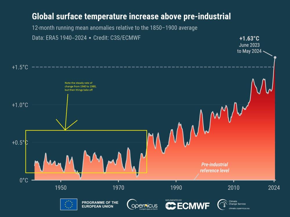 timeseries_era5_12monthly_2t_global_anomalies_preindustrial.thumb.jpg.9a0107106ae8849975138b0cc4e175ae.jpg
